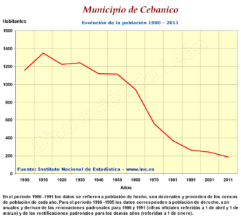 Evolución población