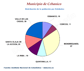 Distribución de la población por Entidades